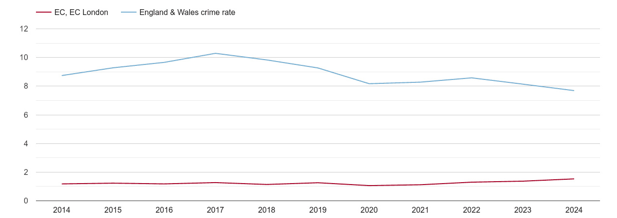 East Central London criminal damage and arson crime rate
