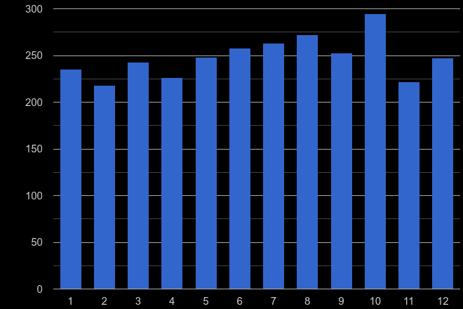 East Central London criminal damage and arson crime seasonality