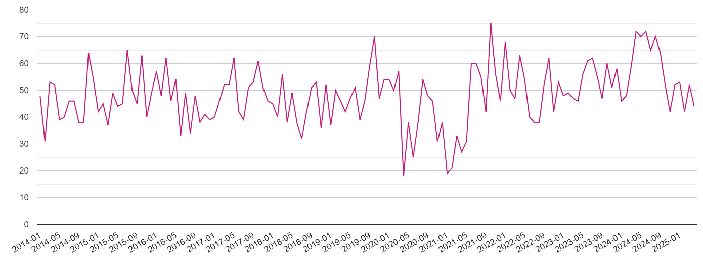 East Central London criminal damage and arson crime volume
