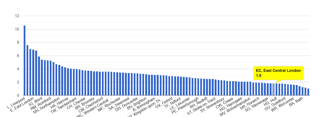 East Central London drugs crime rate rank