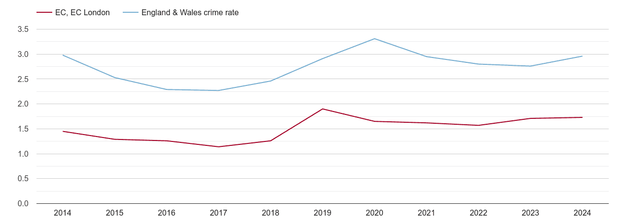 East Central London drugs crime rate