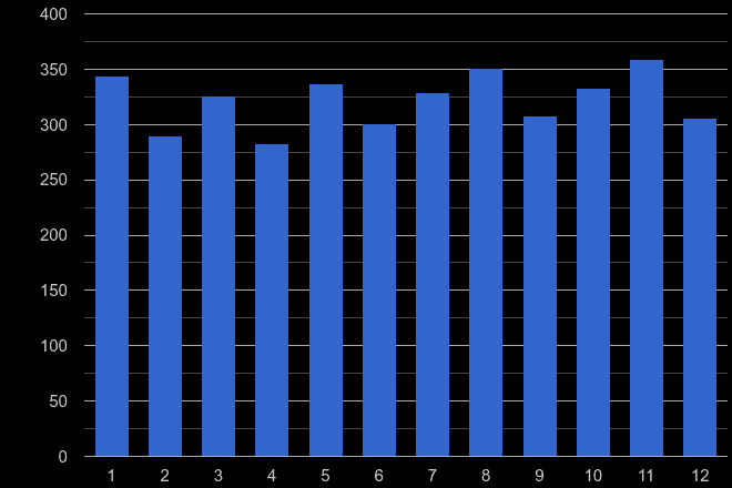 East Central London drugs crime seasonality