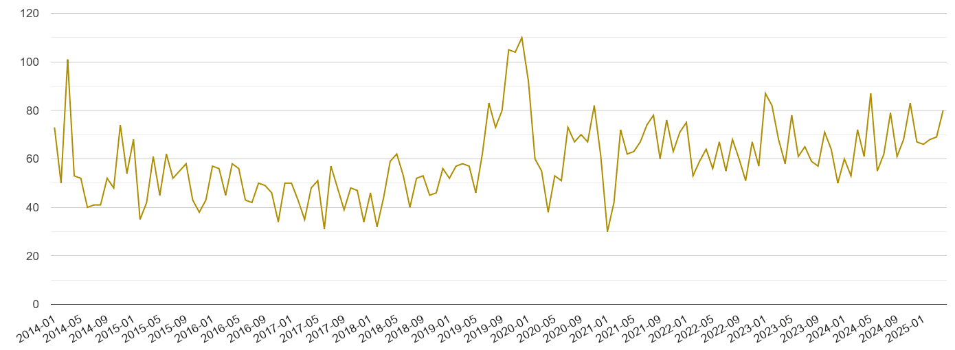 East Central London drugs crime volume