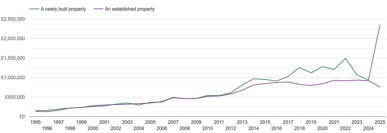 East Central London house prices new vs established