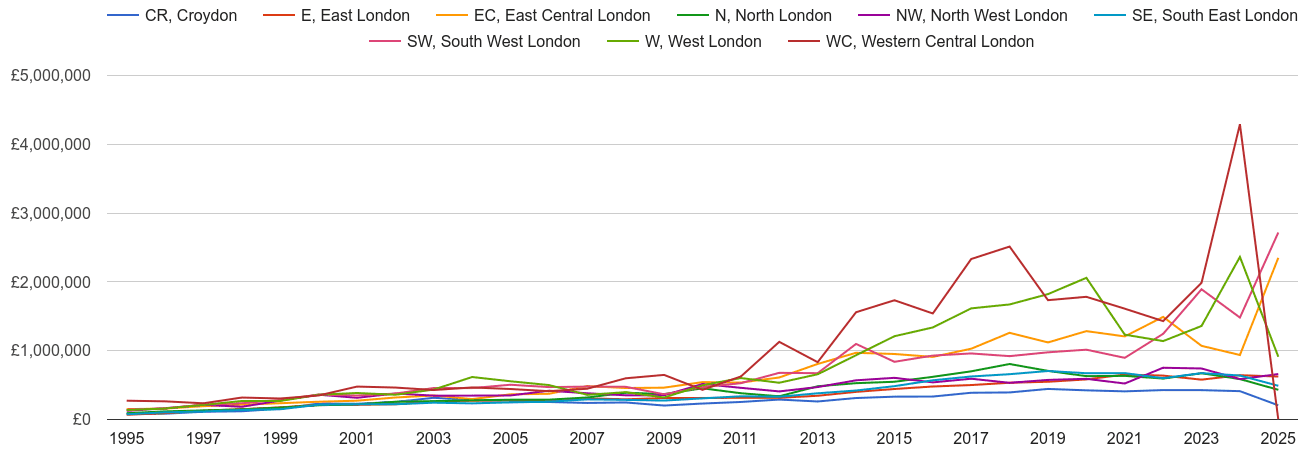 East Central London new home prices and nearby areas