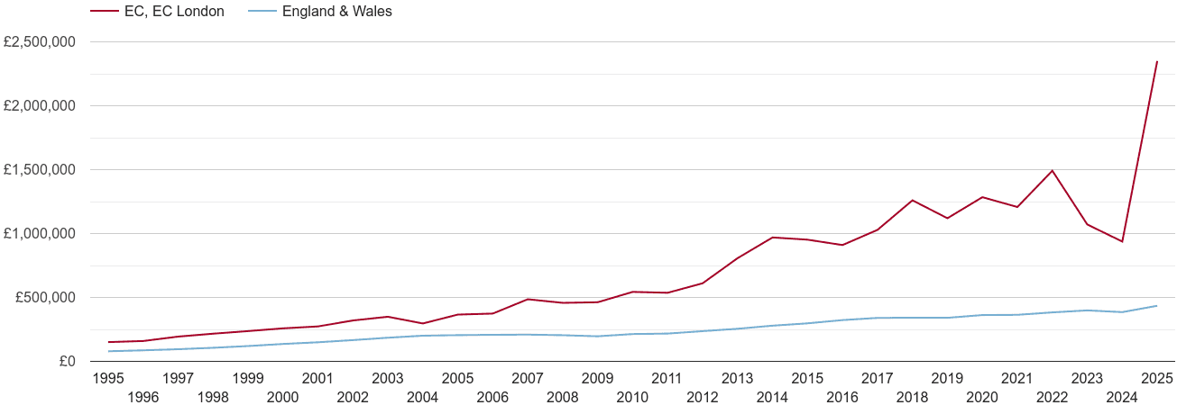East Central London new home prices
