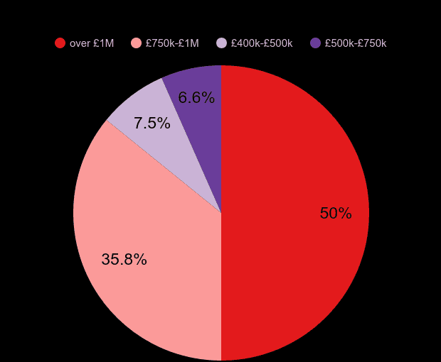 East Central London new home sales share by price range