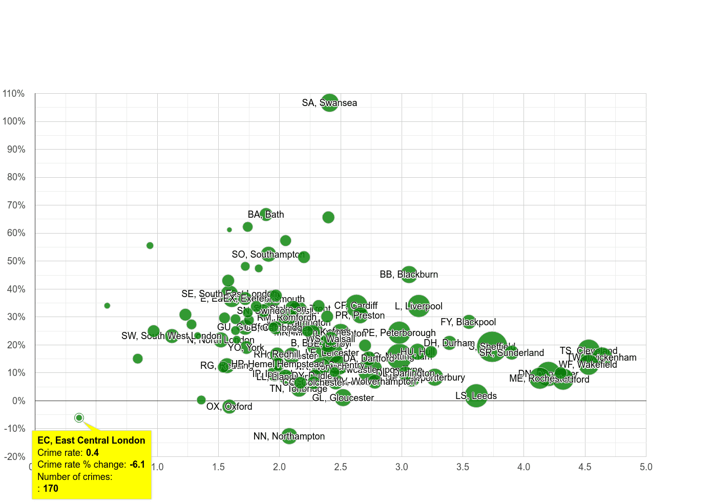 East Central London other crime rate compared to other areas