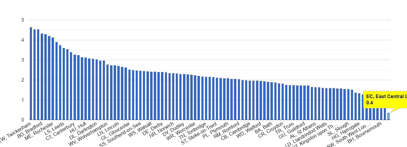 East Central London other crime rate rank