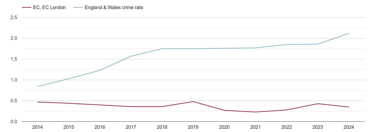 East Central London other crime rate