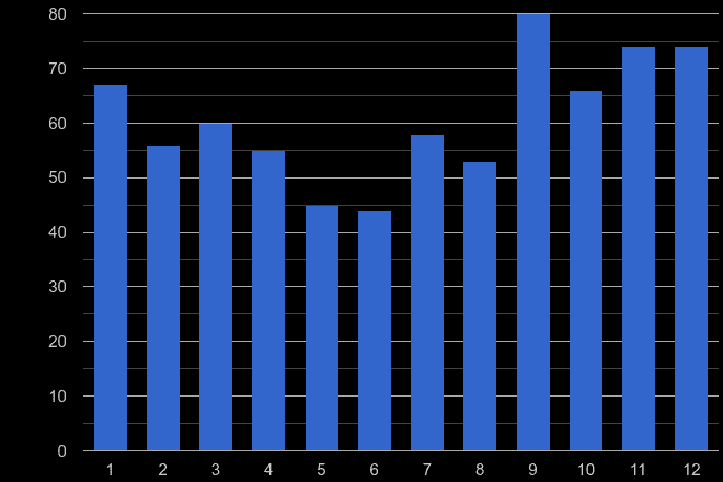 East Central London other crime seasonality