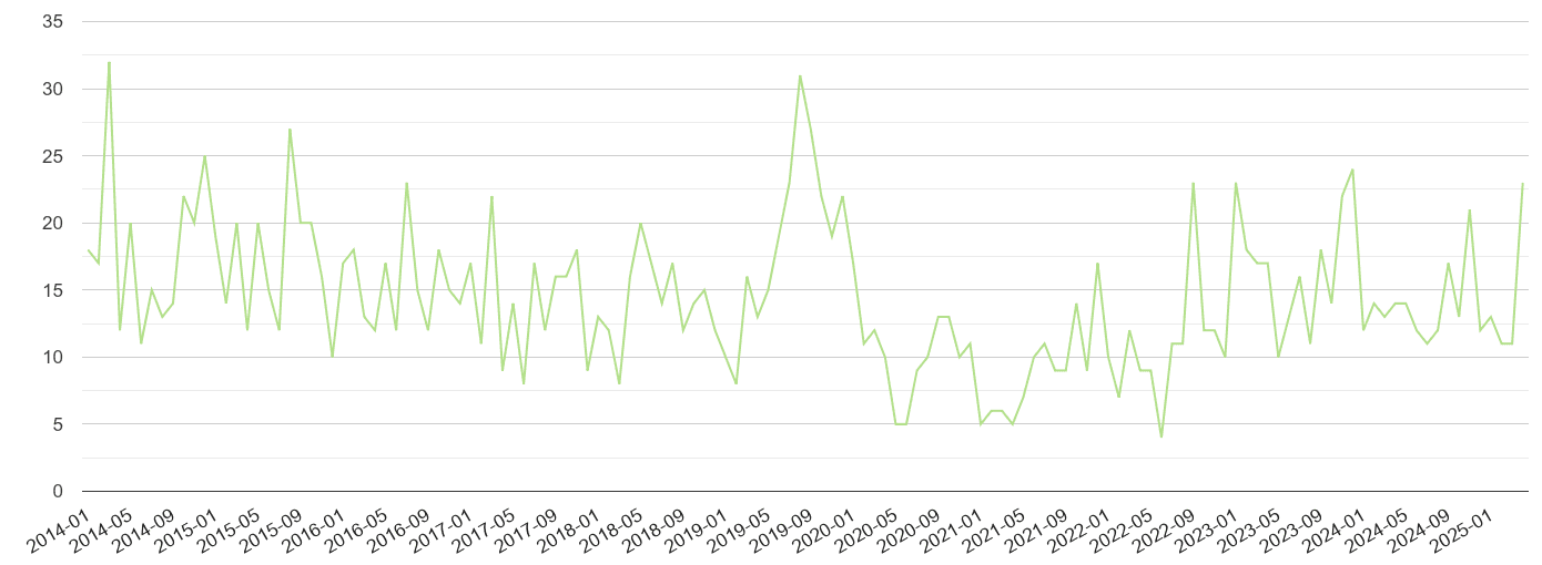 East Central London other crime volume