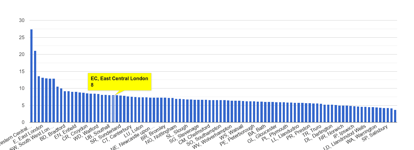 East Central London other theft crime rate rank