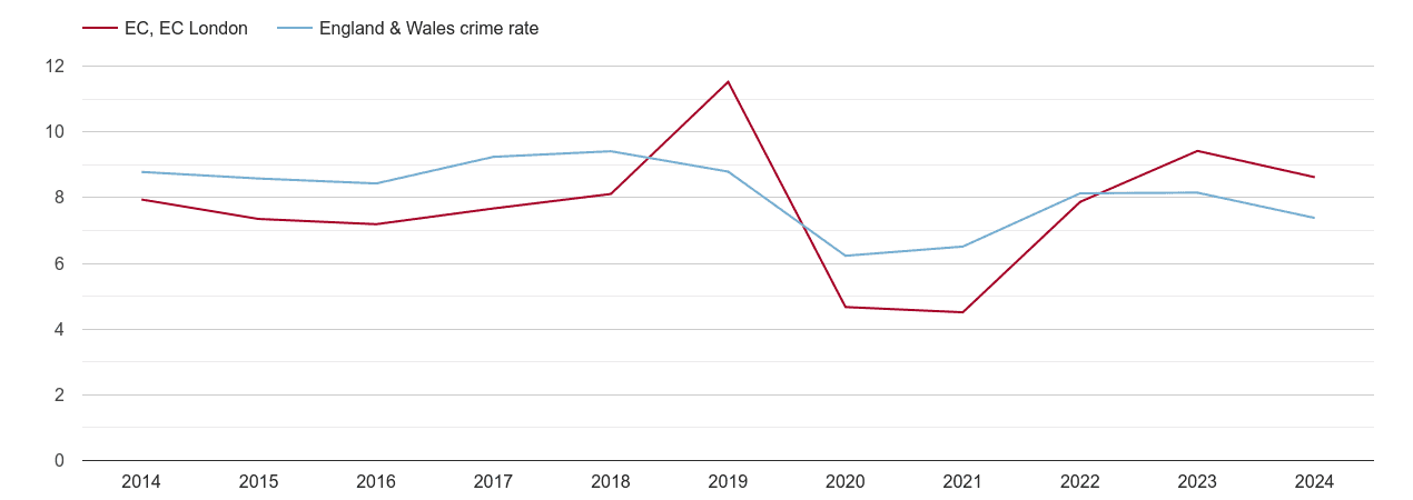 East Central London other theft crime rate