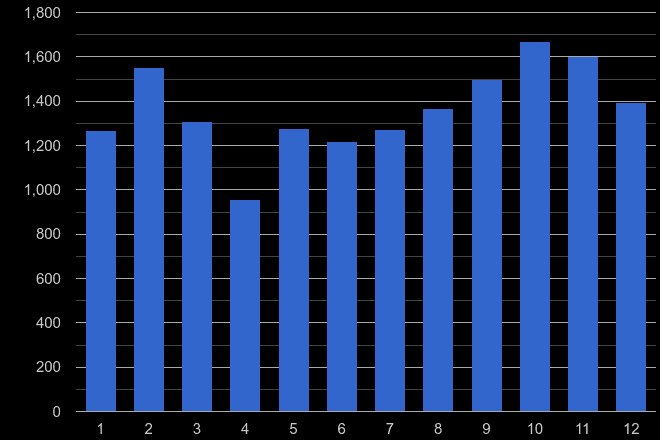East Central London other theft crime seasonality