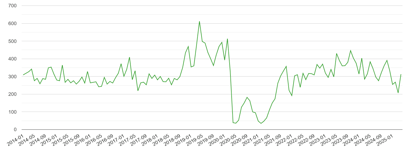 East Central London other theft crime volume