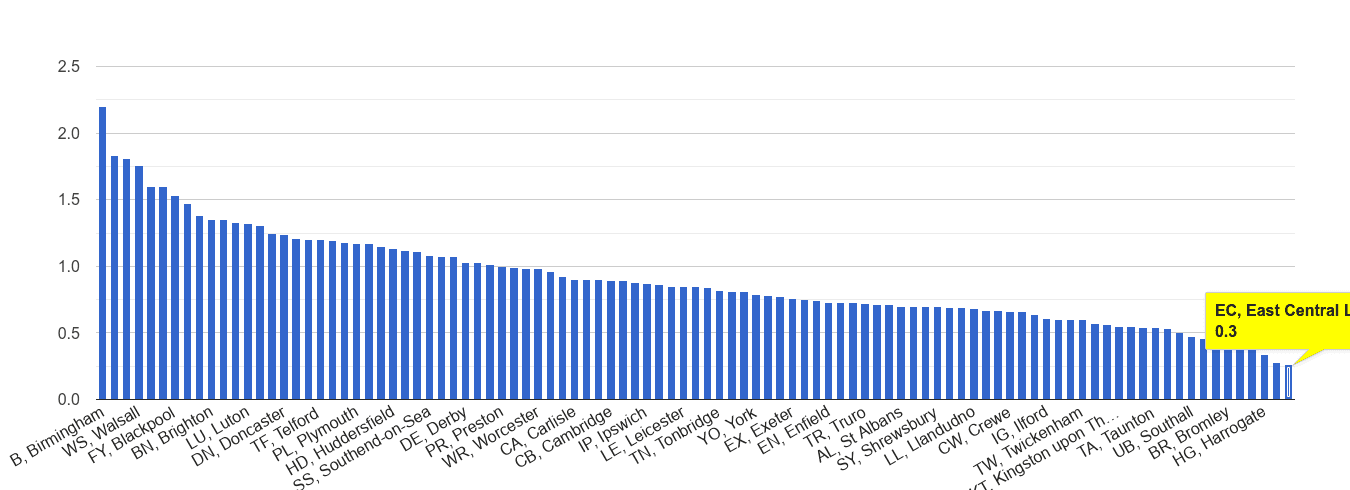 East Central London possession of weapons crime rate rank