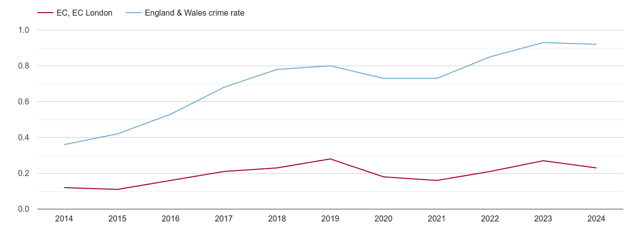 East Central London possession of weapons crime rate