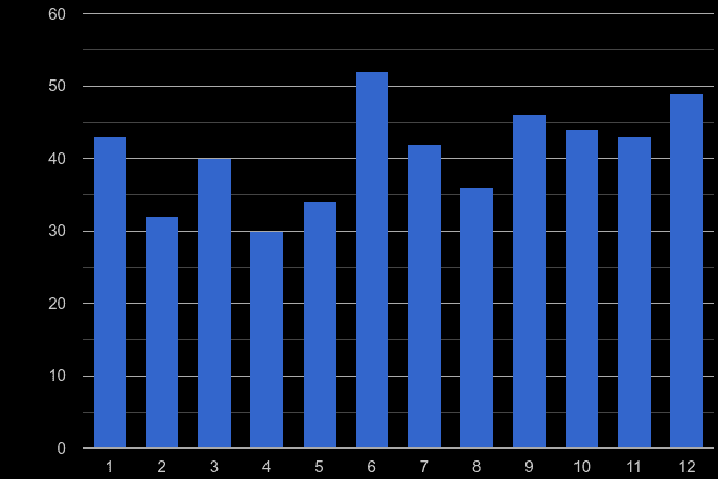 East Central London possession of weapons crime seasonality