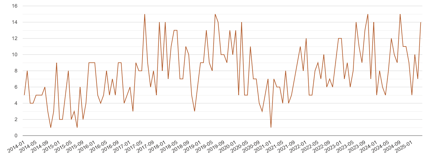 East Central London possession of weapons crime volume