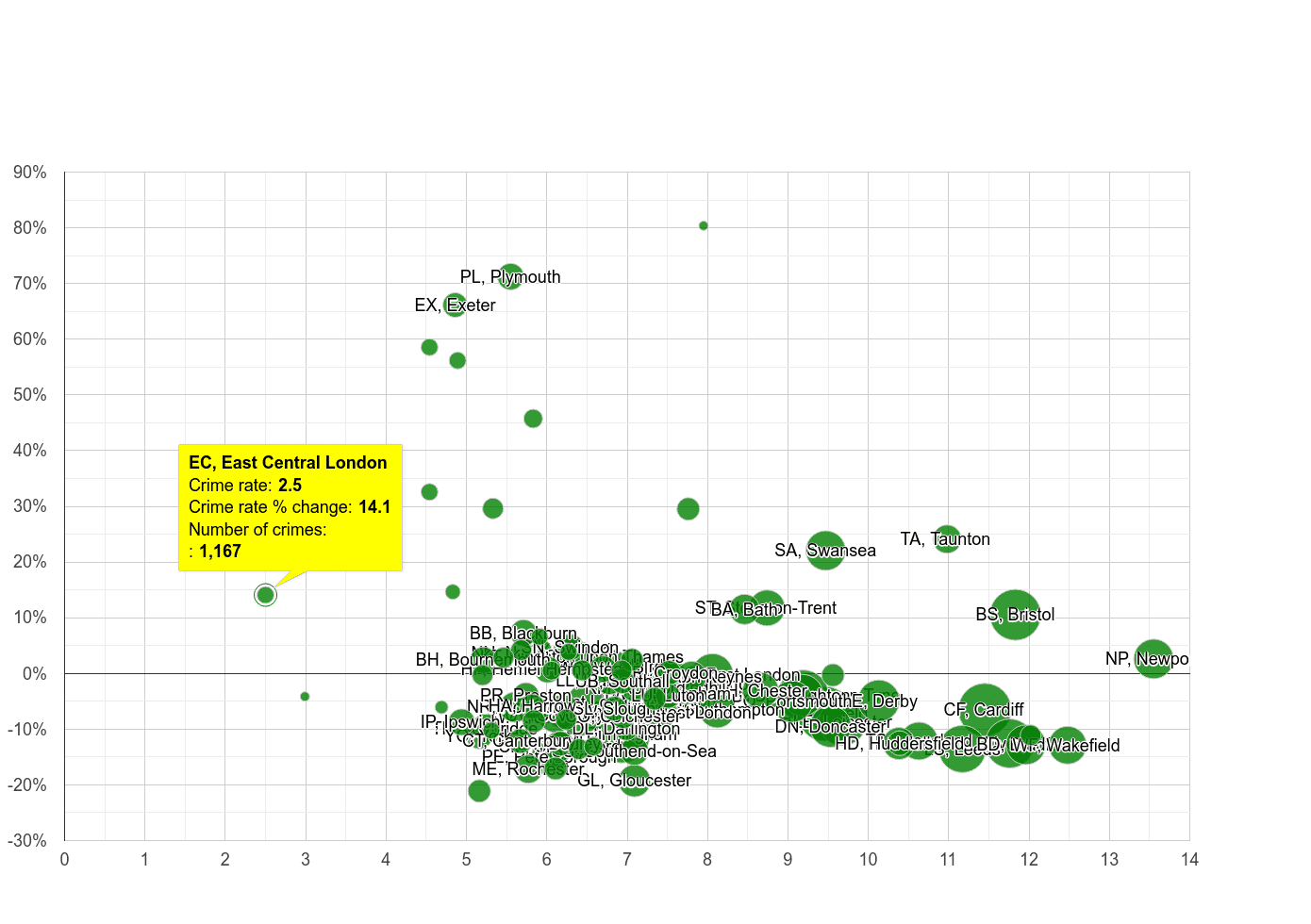 East Central London public order crime rate compared to other areas
