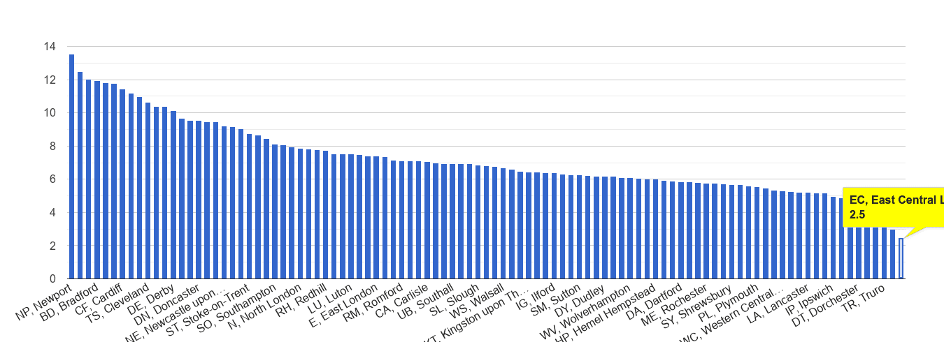 East Central London public order crime rate rank