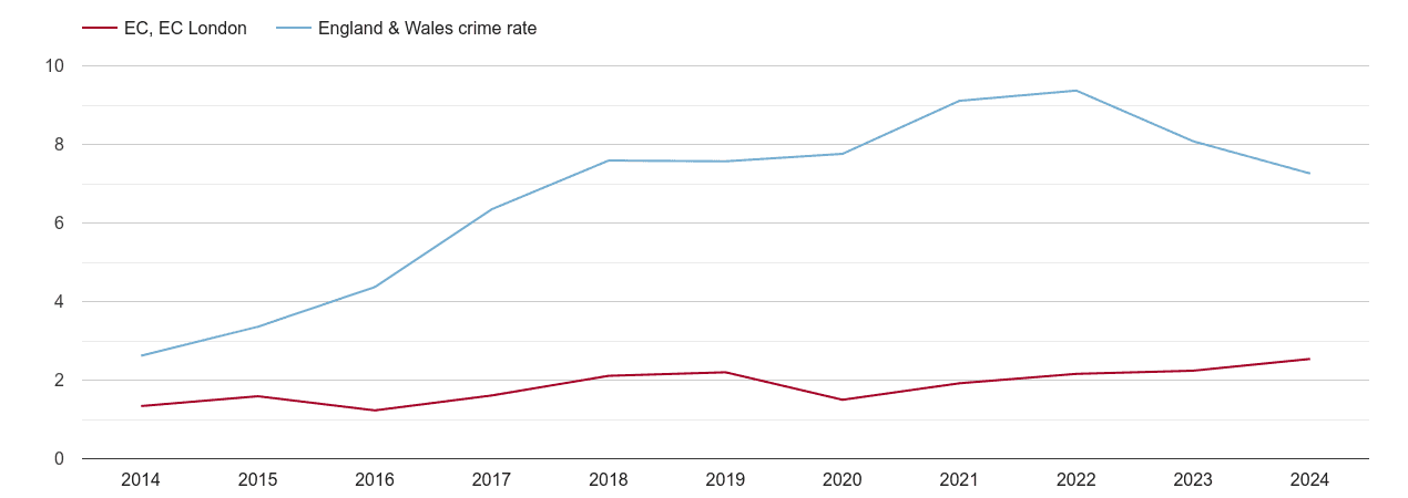 East Central London public order crime rate