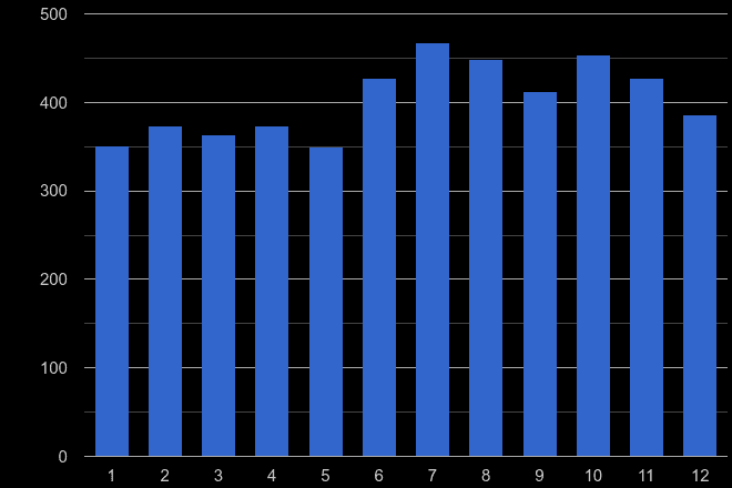East Central London public order crime seasonality