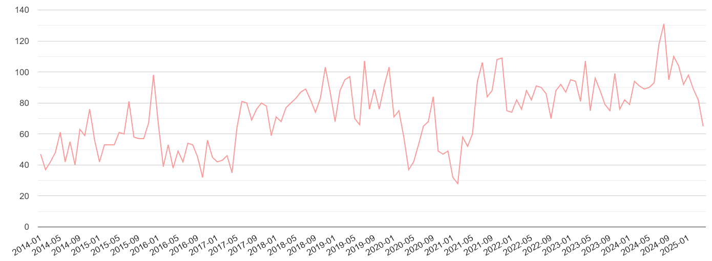 East Central London public order crime volume