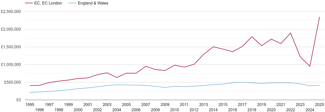 East Central London real new home prices