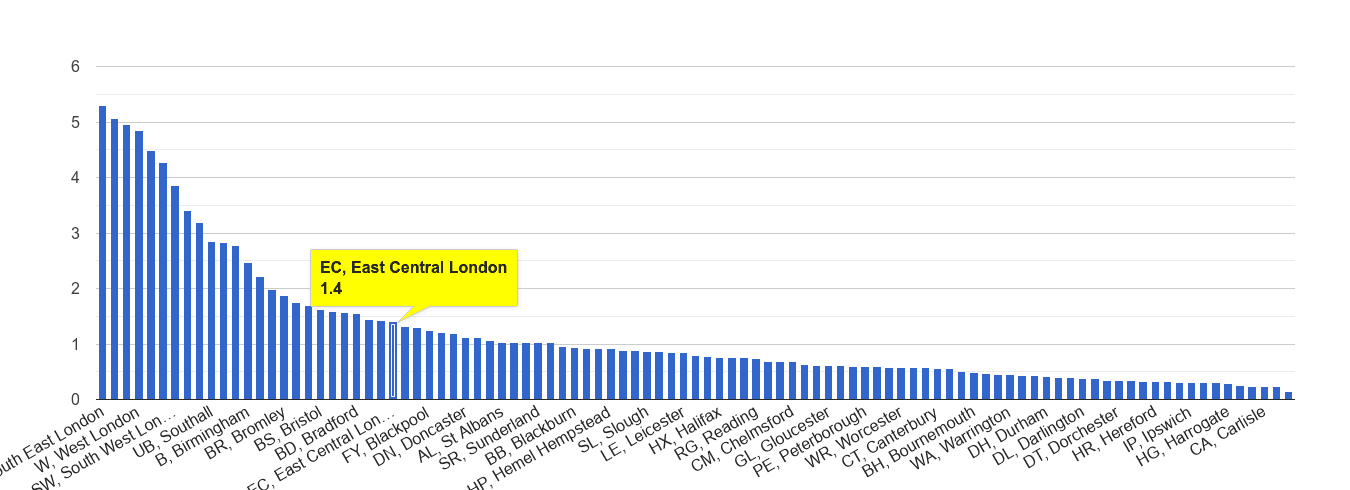 East Central London robbery crime rate rank
