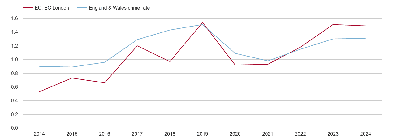 East Central London robbery crime rate