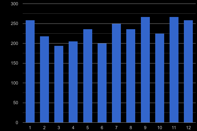 East Central London robbery crime seasonality