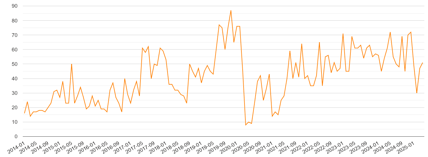 East Central London robbery crime volume