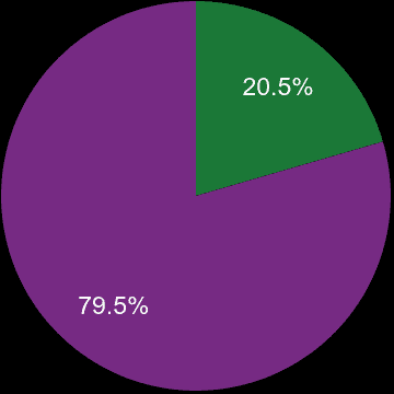 East Central London sales share of new homes and older homes