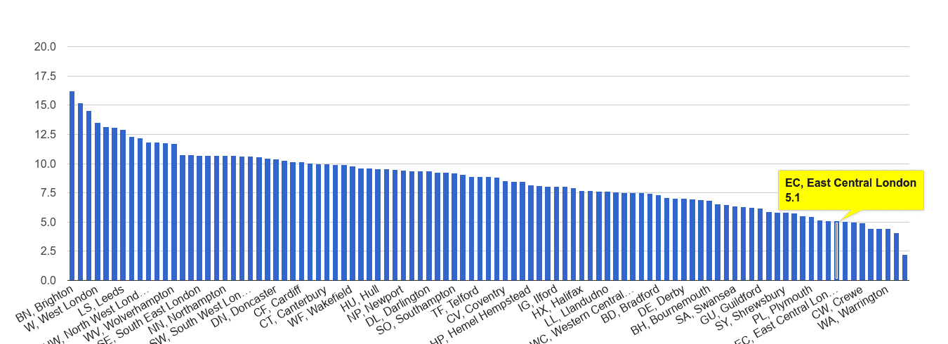 East Central London shoplifting crime rate rank