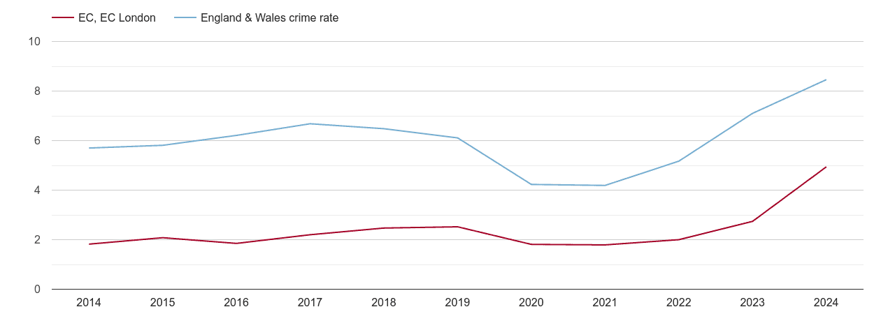 East Central London shoplifting crime rate
