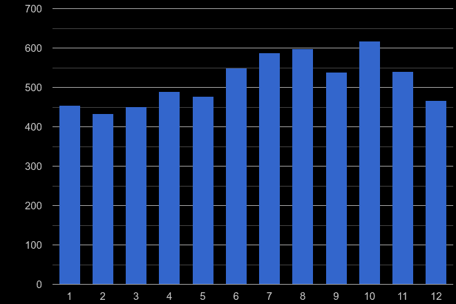 East Central London shoplifting crime seasonality