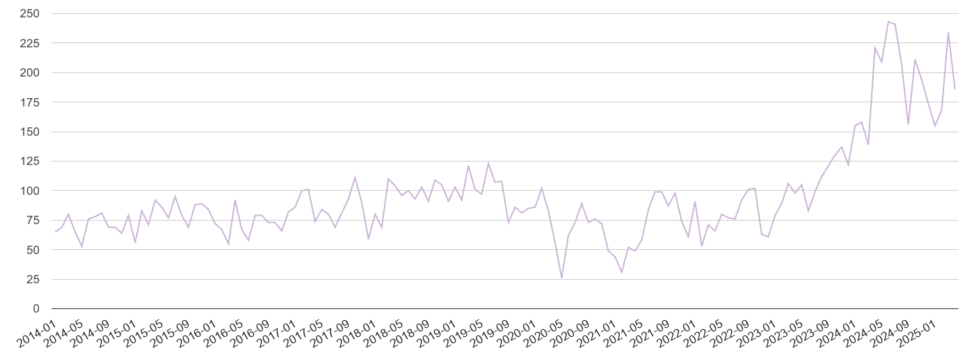 East Central London shoplifting crime volume