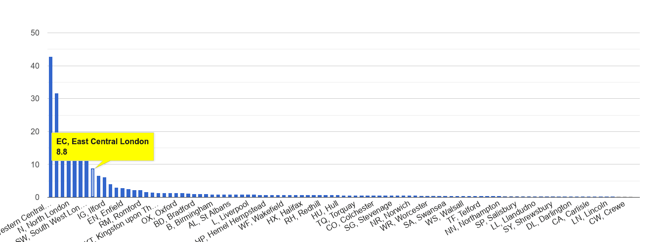 East Central London theft from the person crime rate rank