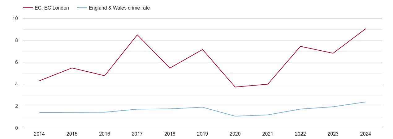 East Central London theft from the person crime rate