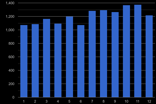 East Central London theft from the person crime seasonality