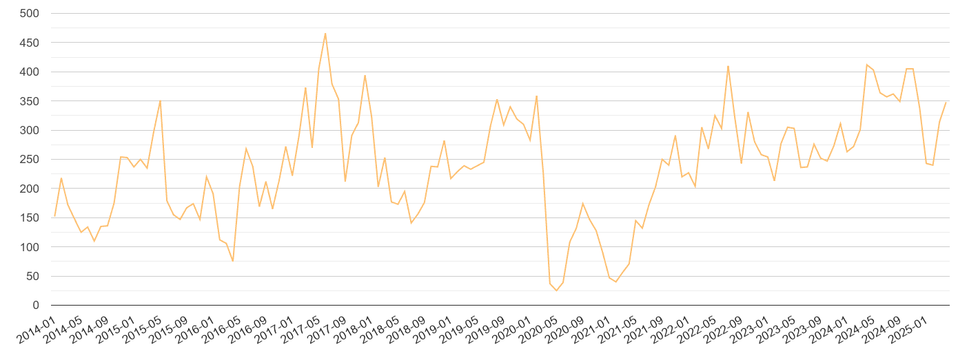 East Central London theft from the person crime volume