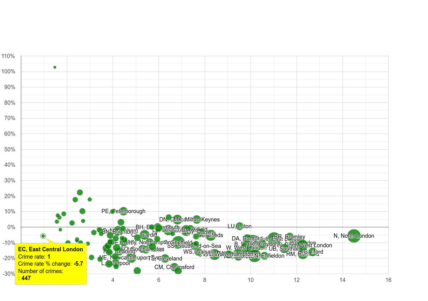East Central London vehicle crime rate compared to other areas
