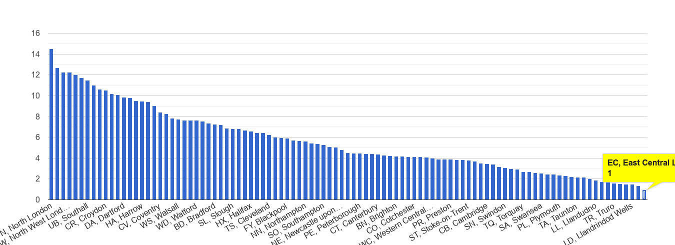 East Central London vehicle crime rate rank