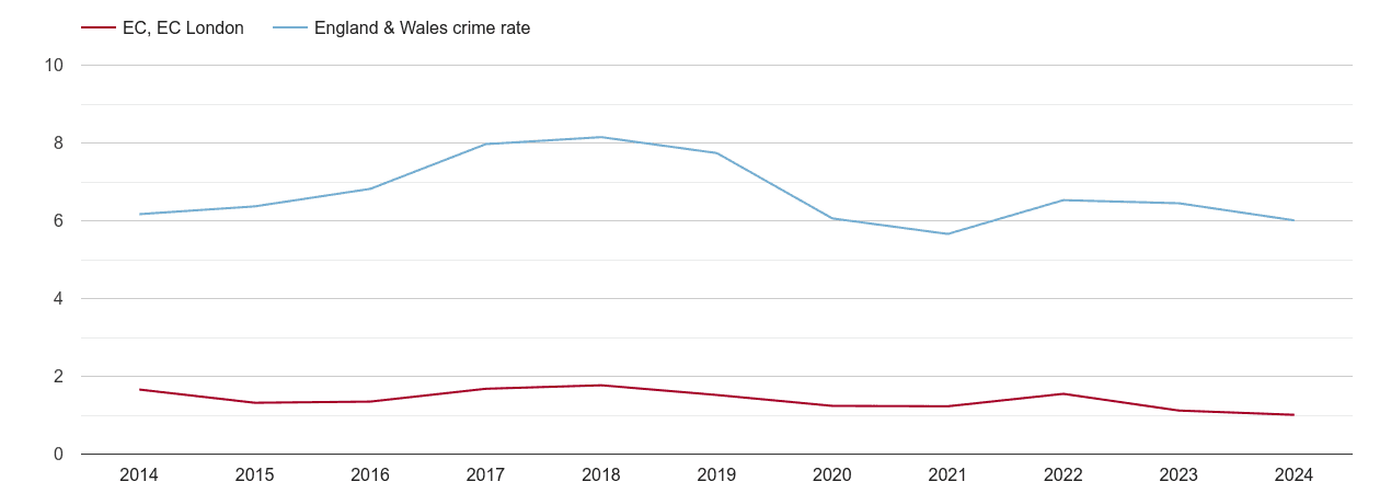 East Central London vehicle crime rate