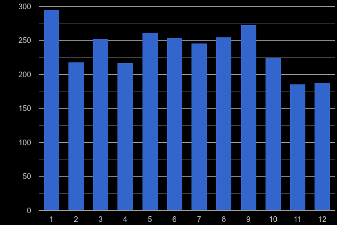 East Central London vehicle crime seasonality