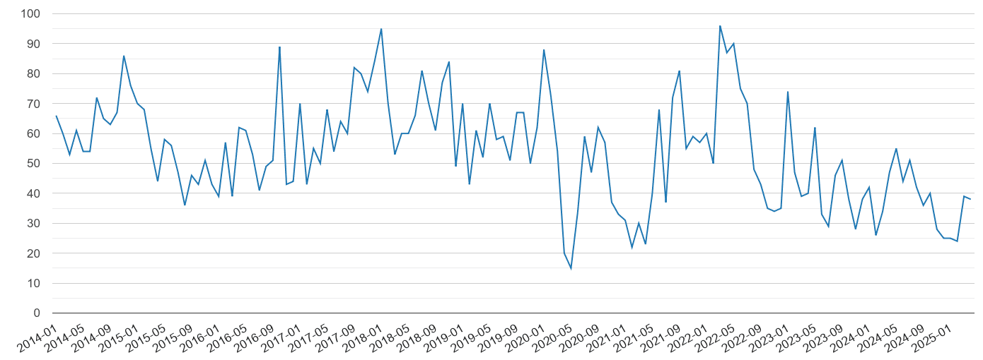 East Central London vehicle crime volume