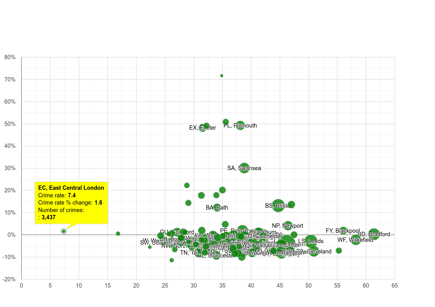 East Central London violent crime rate compared to other areas