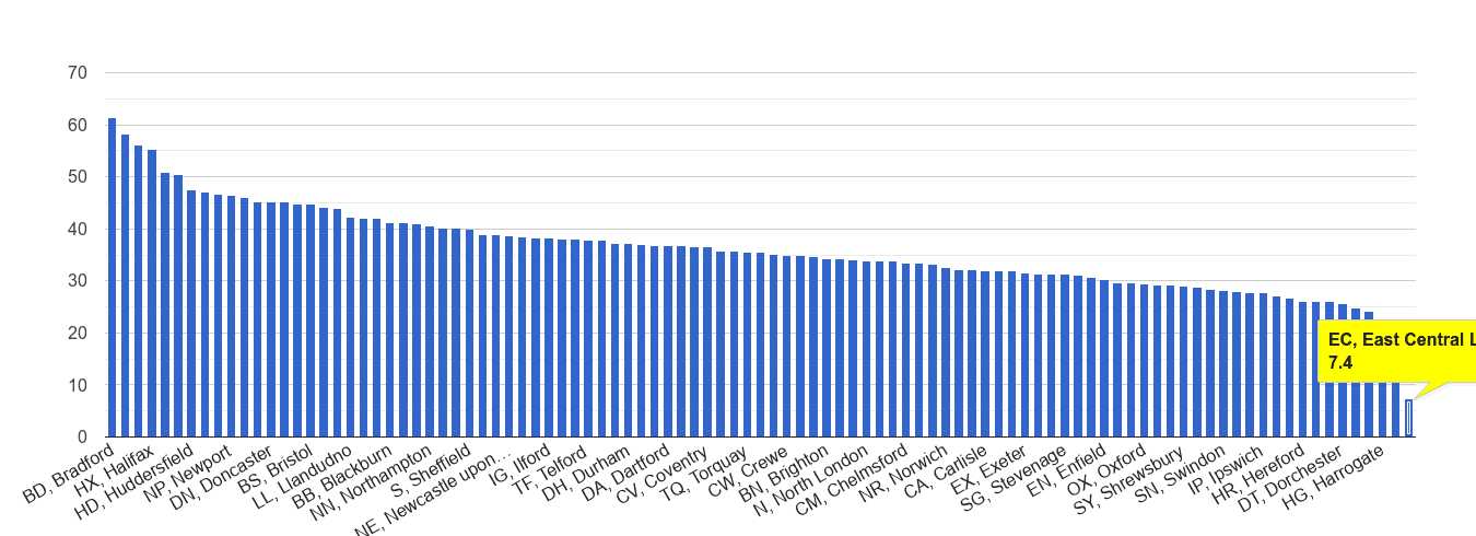 East Central London violent crime rate rank
